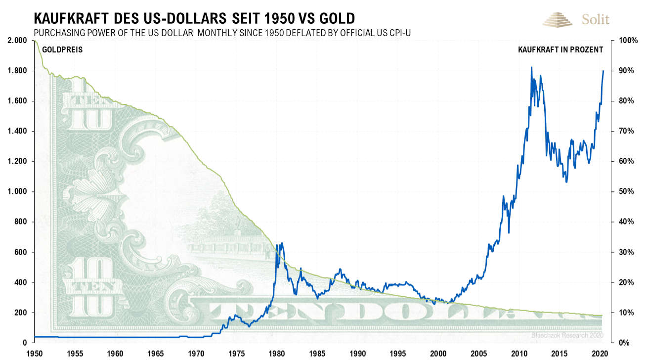 Allein seit 1950 verlor der US-Dollar 92 % an Kaufkraft zum Gold